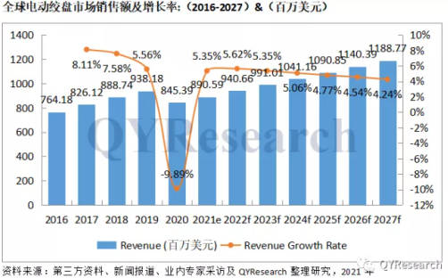 2027年前全球市场电动绞盘销售额及增长率预估值